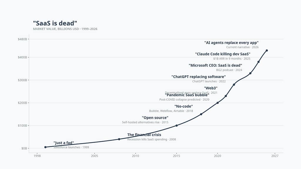 Is SaaS dead? SaaS market growth chart from 1999 to 2026 showing continued software industry expansion