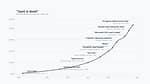 Is SaaS dead? SaaS market growth chart from 1999 to 2026 showing continued software industry expansion