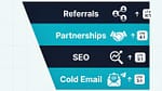 SaaS customer acquisition strategy funnel showing four channels — referrals, partnerships, SEO, and cold email — with verified LTV:CAC benchmarks for 2026.